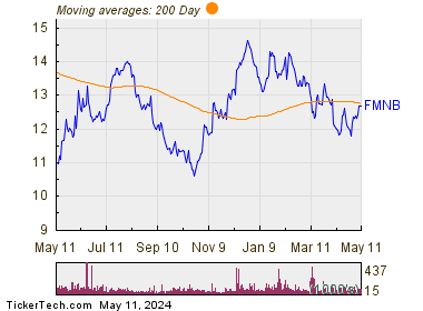 Farmers National Banc Corp. 200 Day Moving Average Chart