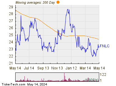 First Bancorp Inc 200 Day Moving Average Chart