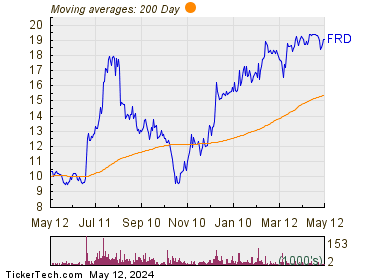 Friedman Industries, Inc. 200 Day Moving Average Chart
