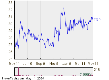 FRP Holdings Inc 1 Year Performance Chart