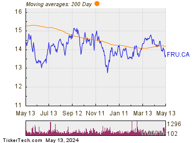 Freehold Royalties Ltd 200 Day Moving Average Chart