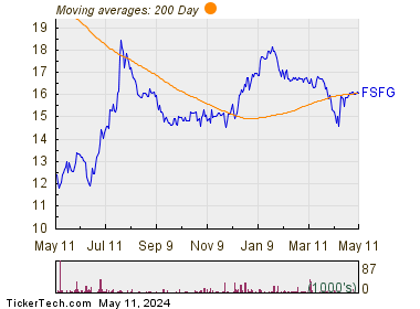 First Savings Financial Group Inc 200 Day Moving Average Chart