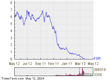 Fisker Inc 1 Year Performance Chart