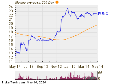 First United Corporation 200 Day Moving Average Chart