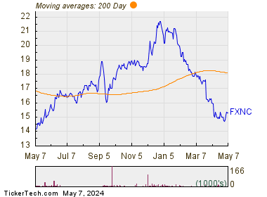 First National Corp.  200 Day Moving Average Chart