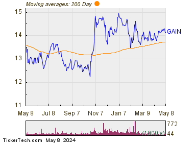 Gladstone Investment Corporation - Business Develo 200 Day Moving Average Chart