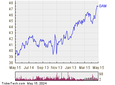 General American Investors Inc 1 Year Performance Chart