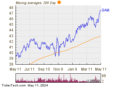 General American Investors Inc 200 Day Moving Average Chart