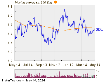 GDL Fund 200 Day Moving Average Chart