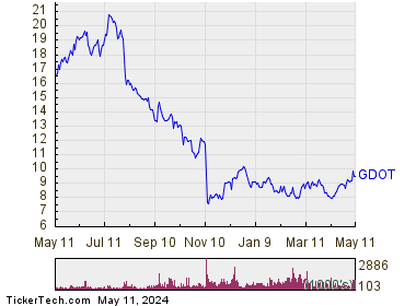 Green Dot Corp 1 Year Performance Chart