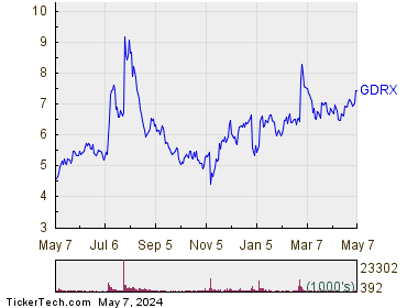 GoodRx Holdings Inc 1 Year Performance Chart
