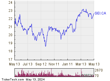 Gibson Energy Inc 1 Year Performance Chart