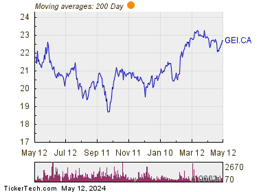 Gibson Energy Inc 200 Day Moving Average Chart