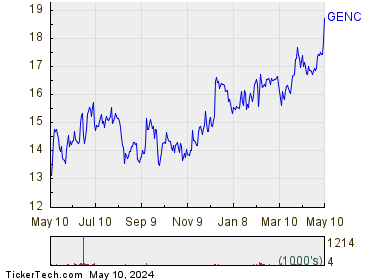 Gencor Industries Inc 1 Year Performance Chart