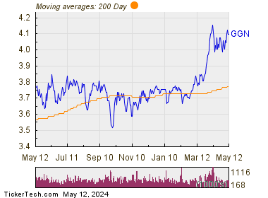 GAMCO Global Gold, Natural Resources & Income Trust 200 Day Moving Average Chart