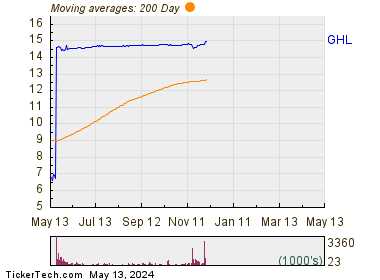 Greenhill & CO Inc 200 Day Moving Average Chart