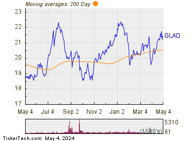 Gladstone Capital Corporation 200 Day Moving Average Chart