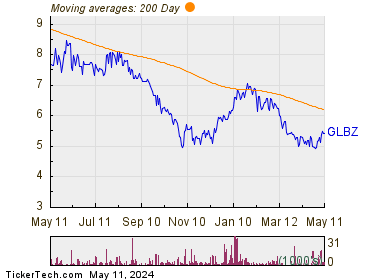 Glen Burnie Bancorp 200 Day Moving Average Chart