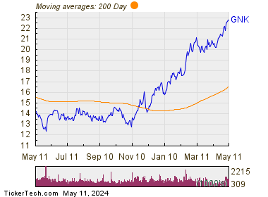 Genco Shipping & Trading Ltd 200 Day Moving Average Chart