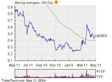 Gold Resource Corp 200 Day Moving Average Chart