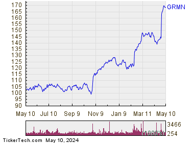 Garmin Ltd 1 Year Performance Chart