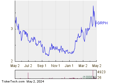Graphite Bio Inc 1 Year Performance Chart