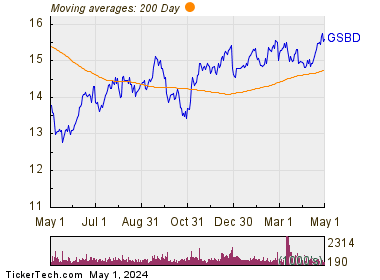 Goldman Sachs BDC Inc 200 Day Moving Average Chart