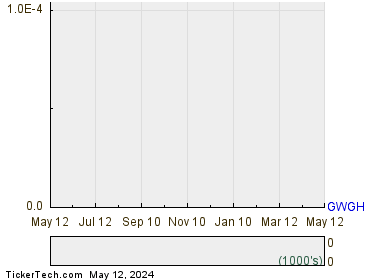 GWG Holdings Inc 1 Year Performance Chart