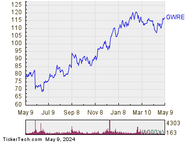 Guidewire Software Inc 1 Year Performance Chart