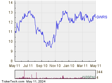 Global Water Resources Inc 1 Year Performance Chart