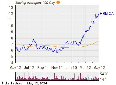 Hudbay Minerals Inc 200 Day Moving Average Chart