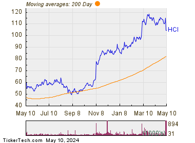 HCI Group Inc 200 Day Moving Average Chart