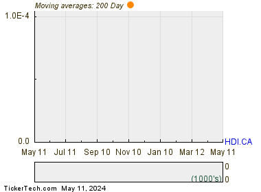 Hardwoods Distribution Inc 200 Day Moving Average Chart