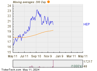 Holly Energy Partners LP 200 Day Moving Average Chart