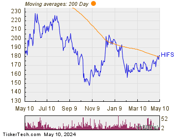 Hingham Institution for Savings 200 Day Moving Average Chart