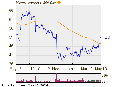 Helios Technologies Inc 200 Day Moving Average Chart