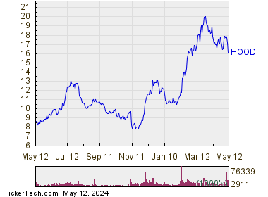 Robinhood Markets Inc 1 Year Performance Chart