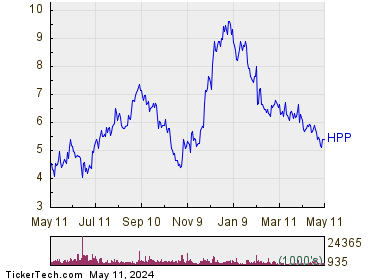 Hudson Pacific Properties Inc 1 Year Performance Chart