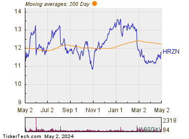 Horizon Technology Finance Corporation 200 Day Moving Average Chart