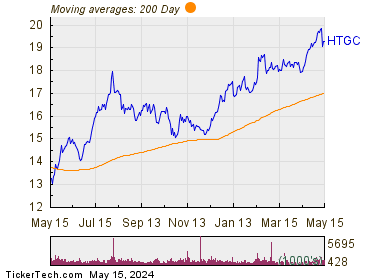 Hercules Technology Growth Capital 200 Day Moving Average Chart