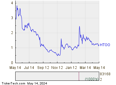 Fusion Fuel Green PLC 1 Year Performance Chart