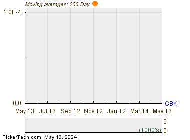 County Bancorp, Inc. 200 Day Moving Average Chart