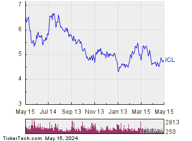 ICL Group Ltd 1 Year Performance Chart