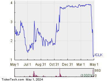 iClick Interactive Asia Group Ltd 1 Year Performance Chart
