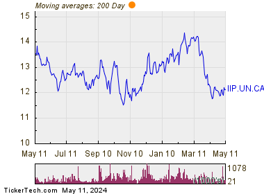 InterRent Real Estate Investment Trust 200 Day Moving Average Chart
