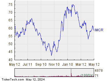 Immunocore Holdings PLC 1 Year Performance Chart