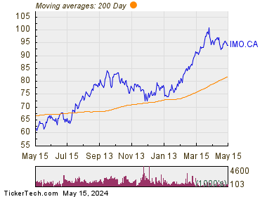 Imperial Oil Ltd 200 Day Moving Average Chart
