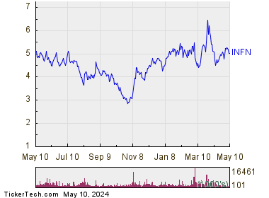 Infinera Corp 1 Year Performance Chart