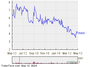 InnovAge Holding Corp 1 Year Performance Chart