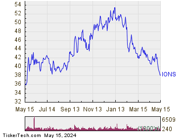 Ionis Pharmaceuticals Inc 1 Year Performance Chart